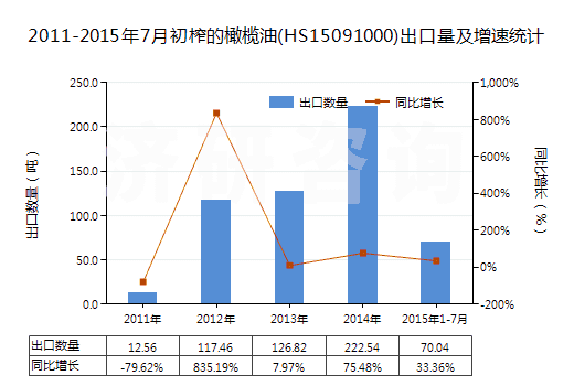 2011-2015年7月初榨的橄欖油(HS15091000)出口量及增速統(tǒng)計